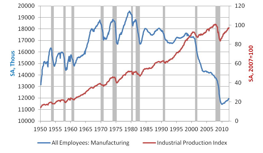 Manufacturing employment vs. IP index