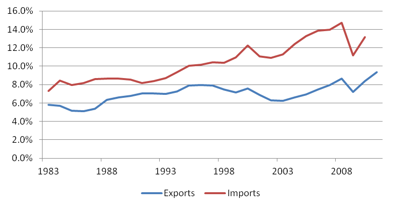 Manufactured goods export and imports as percentage of GDP