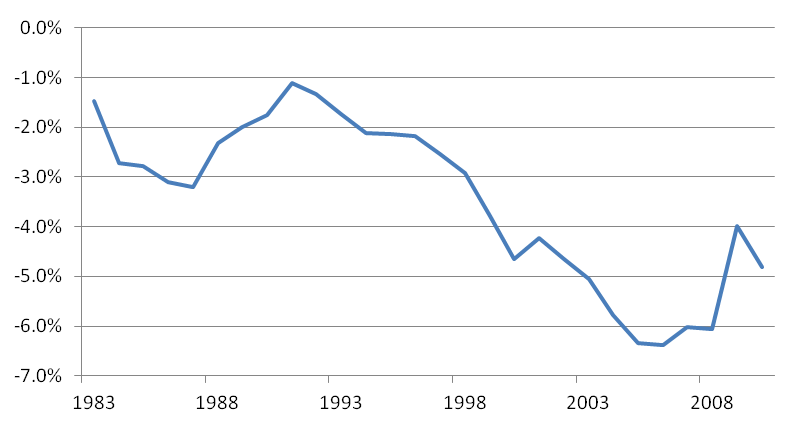 Net manufactured goods exports and imports as percentage of GDP