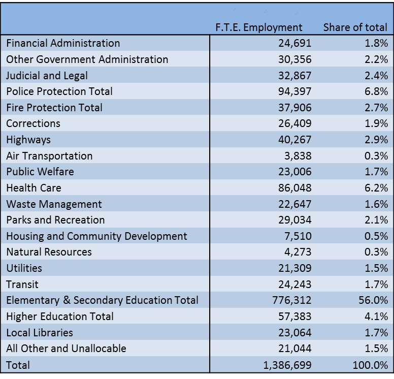 Seventh District local government employment