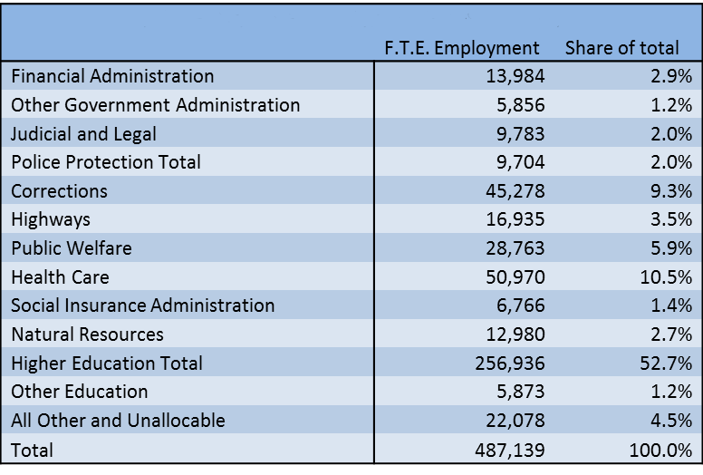 Seventh District state government employment