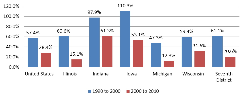 Percent change in foreign born population