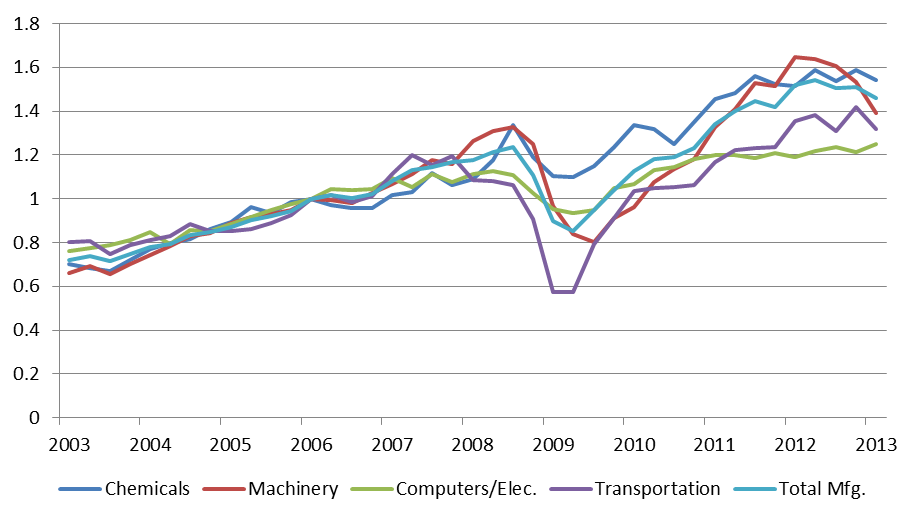 Manufactured exports by industry sector (index, 2006=1)