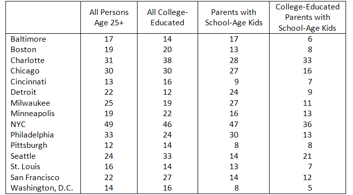 Percent of MSA residents aged 25 years and older living in central cities, 2009