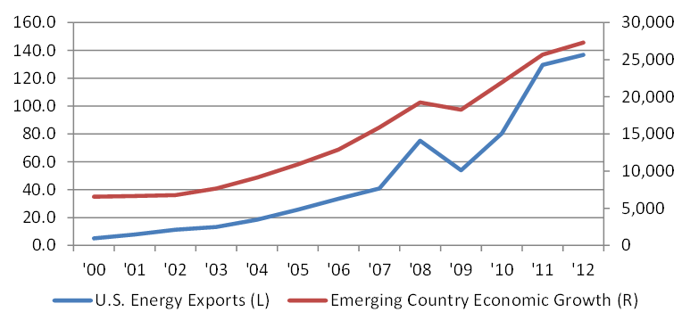 Emerging country growth and U.S. energy exports