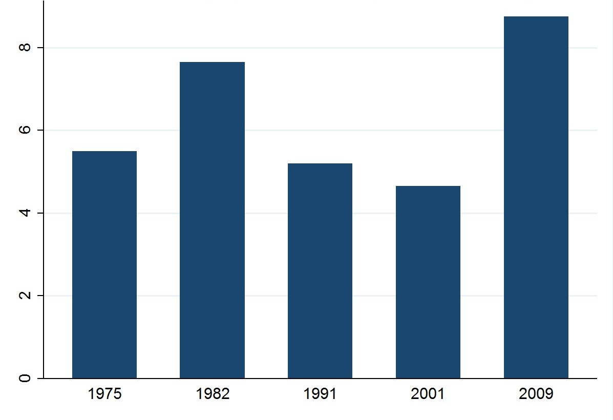 Illinois unemployment rates 18 quarters after trough