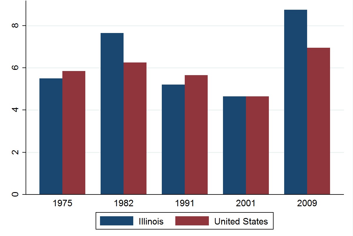 Illinois and US unemployment rates 18 quarters after trough