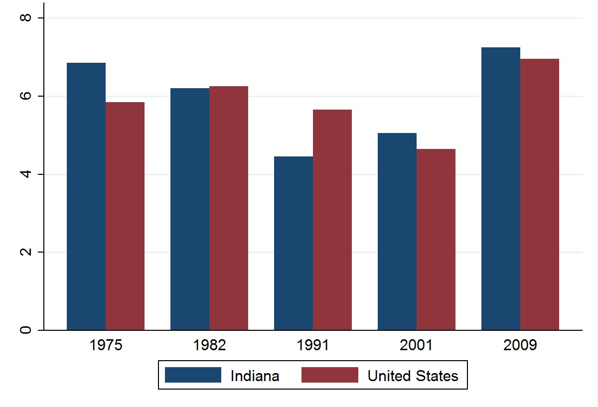 Indiana and US unemployment rates 18 quarters after trough