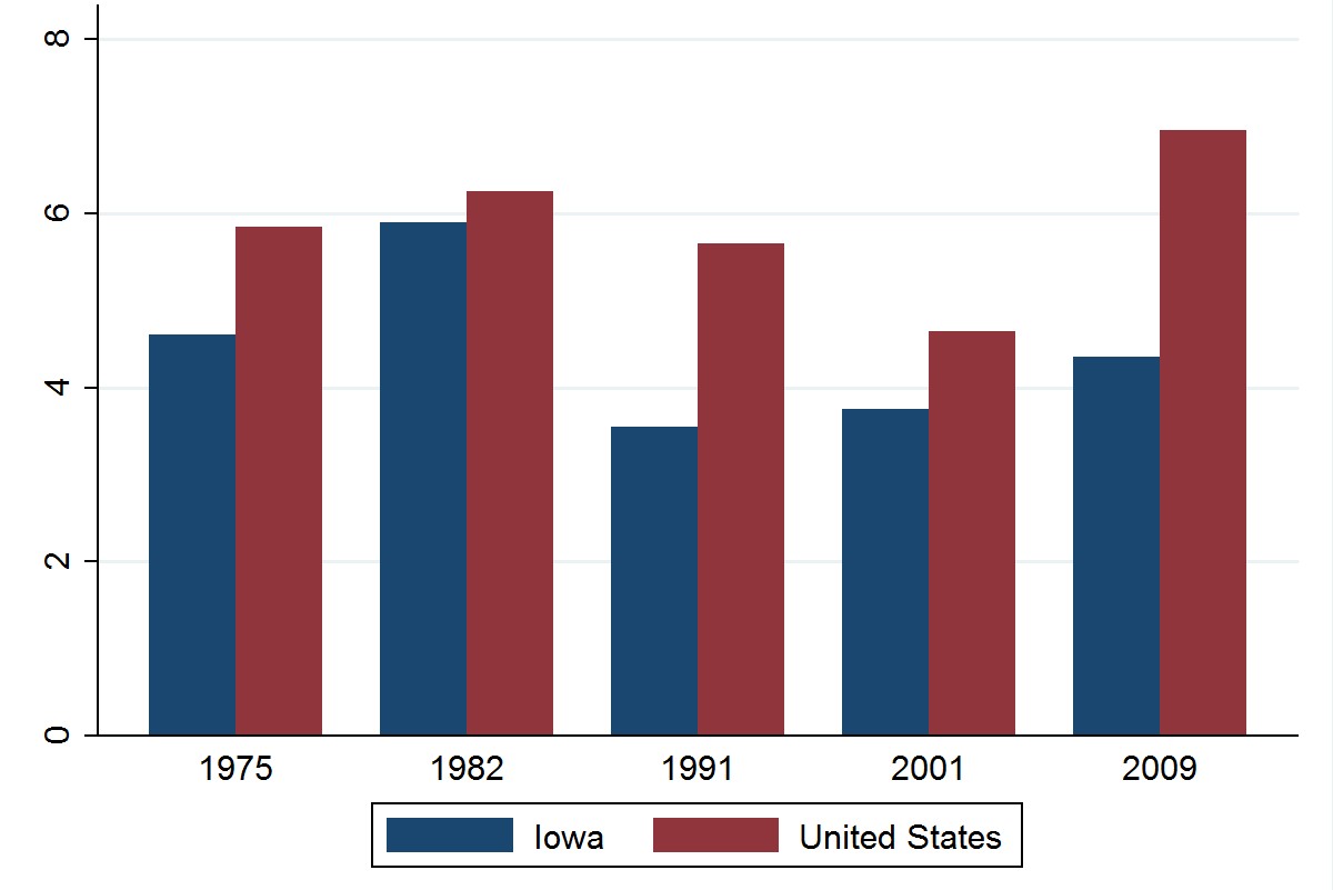 Iowa and US unemployment rates 18 quarters after trough
