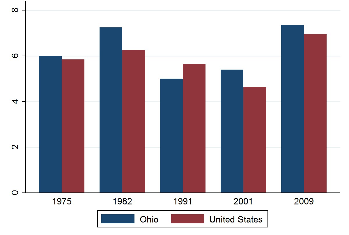 Ohio and US unemployment rates 18 quarters after trough