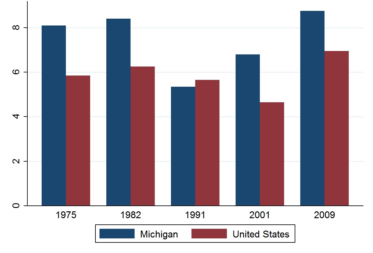 Michigan and US unemployment rates 18 quarters after trough