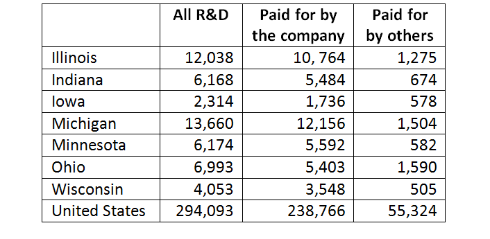 Business R&D Performance in the US 2011 ($millions)