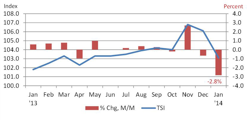 Transportation services index (2007 = 100 - SA)