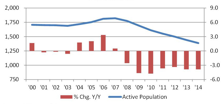 Heavy duty trucks active population