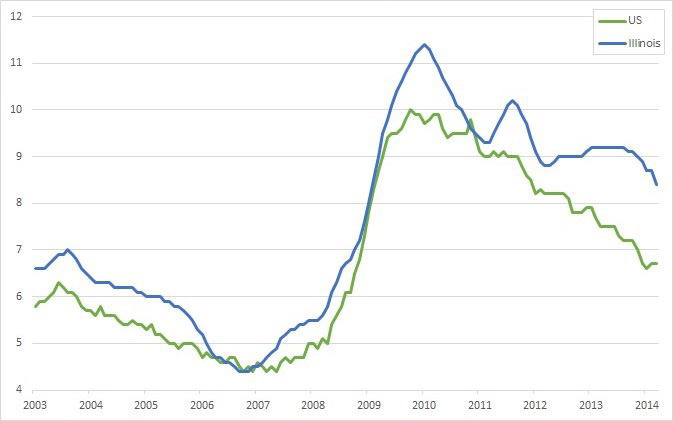 Unemployment rates: US and Illinois (seasonally adjusted)