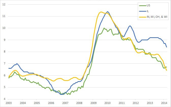 Unemployment rates: US, Illinois and Great Lakes states (seasonally adjusted)