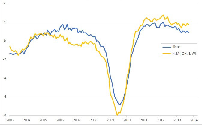 Covered employment: Illinois and other Great Lakes states (percent change year-over-year)