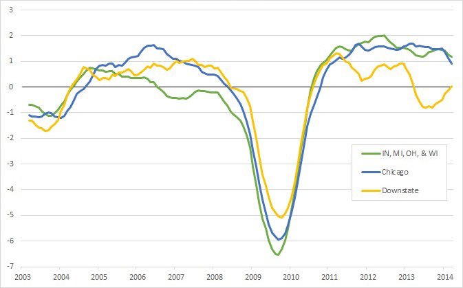 Nonfarm payroll: Great Lakes states, Chicago and downstate (three-month moving average percent change year-over-year)