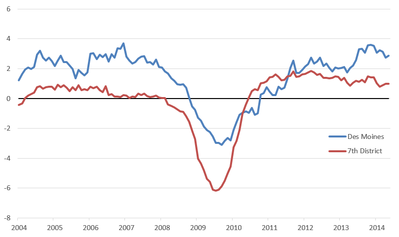 Employment growth: Des Moines and Seventh District