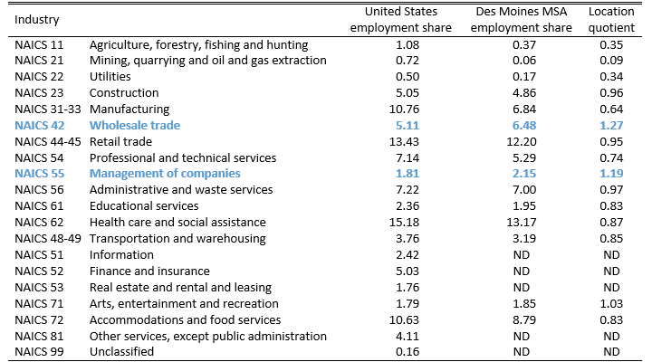 Des Moines MSA employment shares, 2012