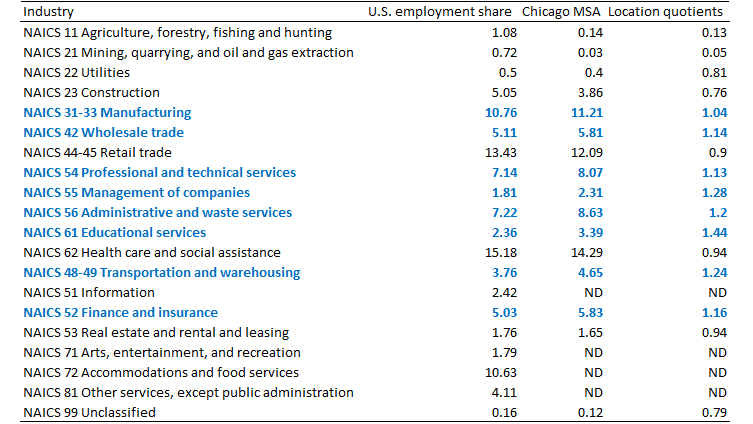 Chicago MSA employment shares and location quotients, 2012 