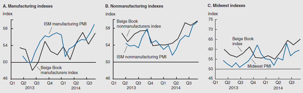 Manufacturing indexes; Nonmanufacturing indexes; Midwest indexes