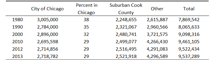 Population of the City of Chicago and the Chicago Metropolitan Statistical Area (MSA)