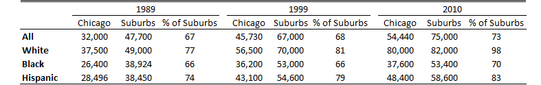 Median household income for Chicago and suburbs