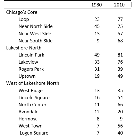 Percentage of Chicago population aged 25 years or older without a Bachelor's degree