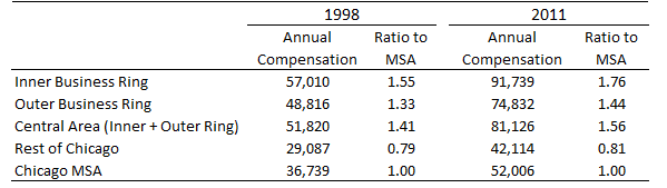 Annual compensation per payroll job (and ratio to MSA)