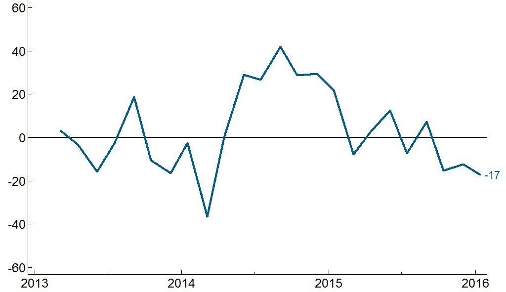 CFSBC Activity Index