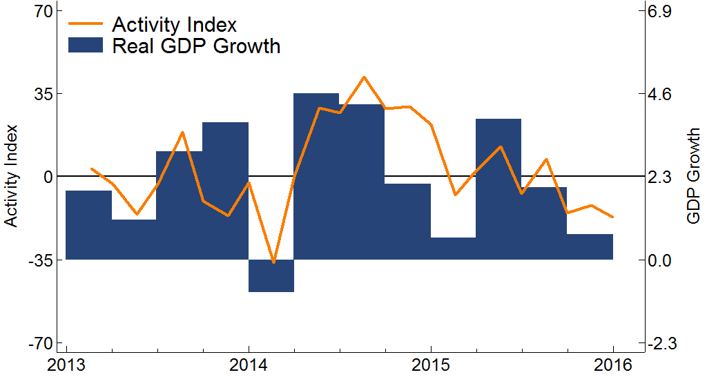 CFSBC Activity Index and U.S> Real GDP Growth