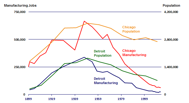 Detroit and Chicago Population and Manufacturing
