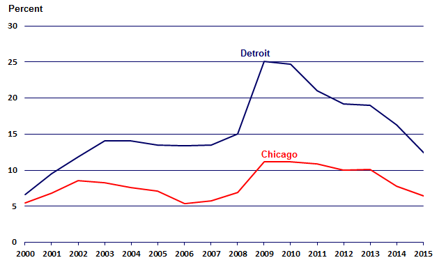 Unemployment Rate