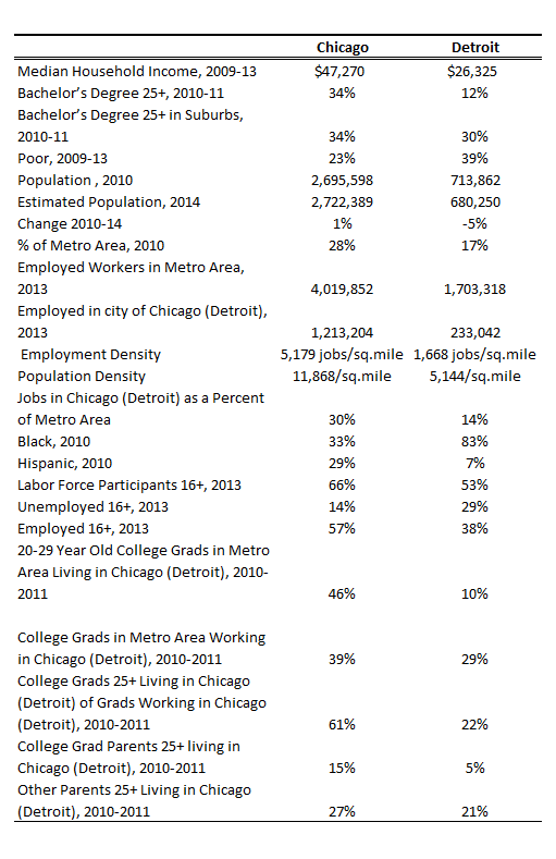 Selected Statistics on the Cities of Chicago and Detroit