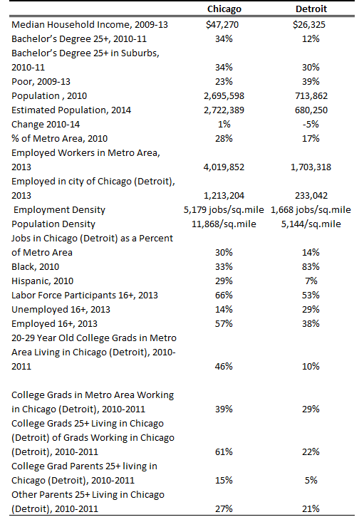 Selected Statistics on the Cities of Chicago and Detroit