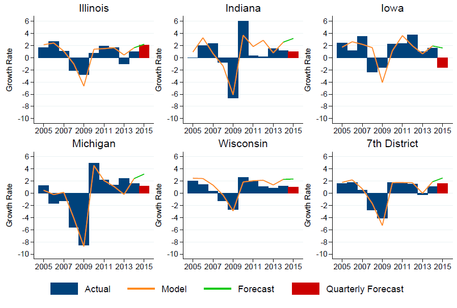 Seventh District Growth Forecasts