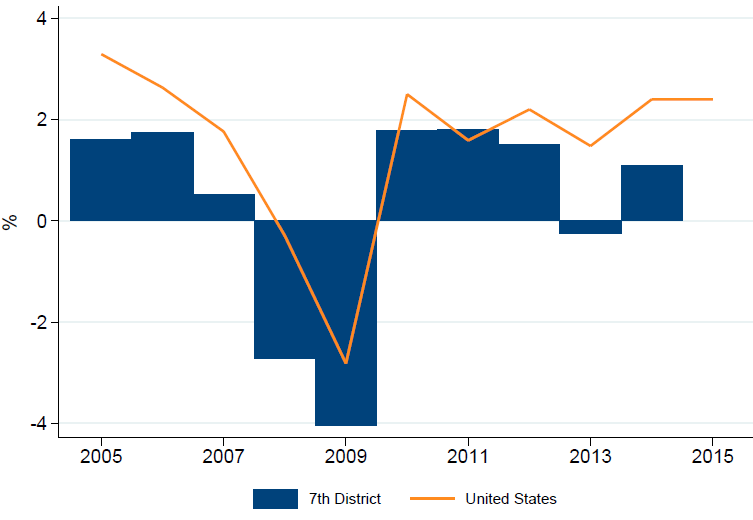 US vs 7th District GDP Growth