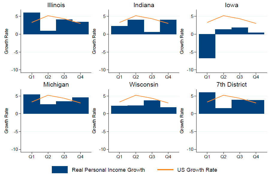 2015 Real Personal Income Growth