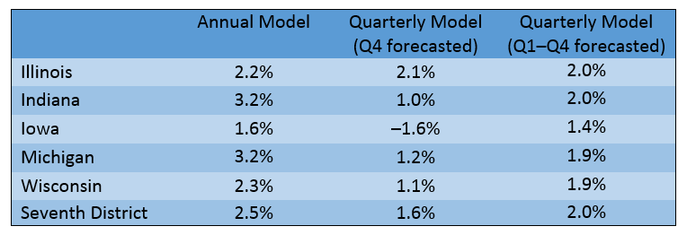 Annual GSP Growth Forecasts for 2015