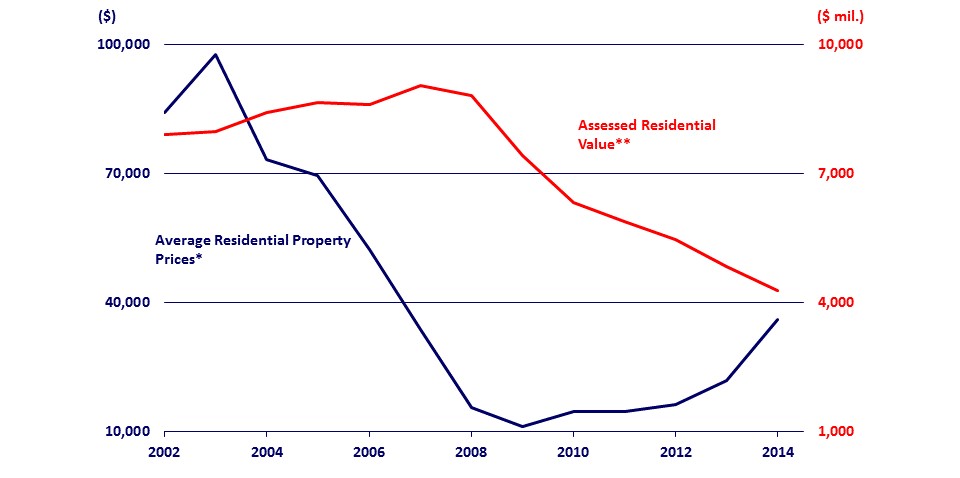 Detroit Average Residential Property Prices (Sales) and Total Residential Assessed Value