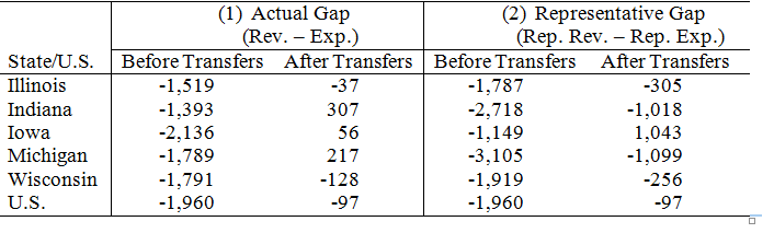 Actual and Representative Fiscal Gaps Per Capita