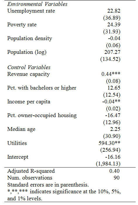 Regression Results