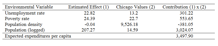 Example Calculation - City of Chicago