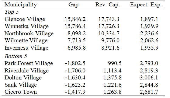 Largest and Smallest Municipal Gaps