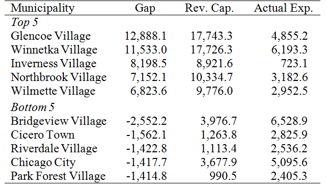 Largest and Smallest Actual Gaps