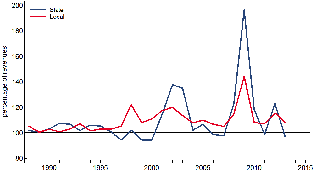 Expenditures as a share of revenues for Illinois governments