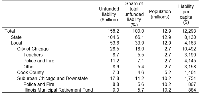 Unfunded pension liabilities in Illinois by locale