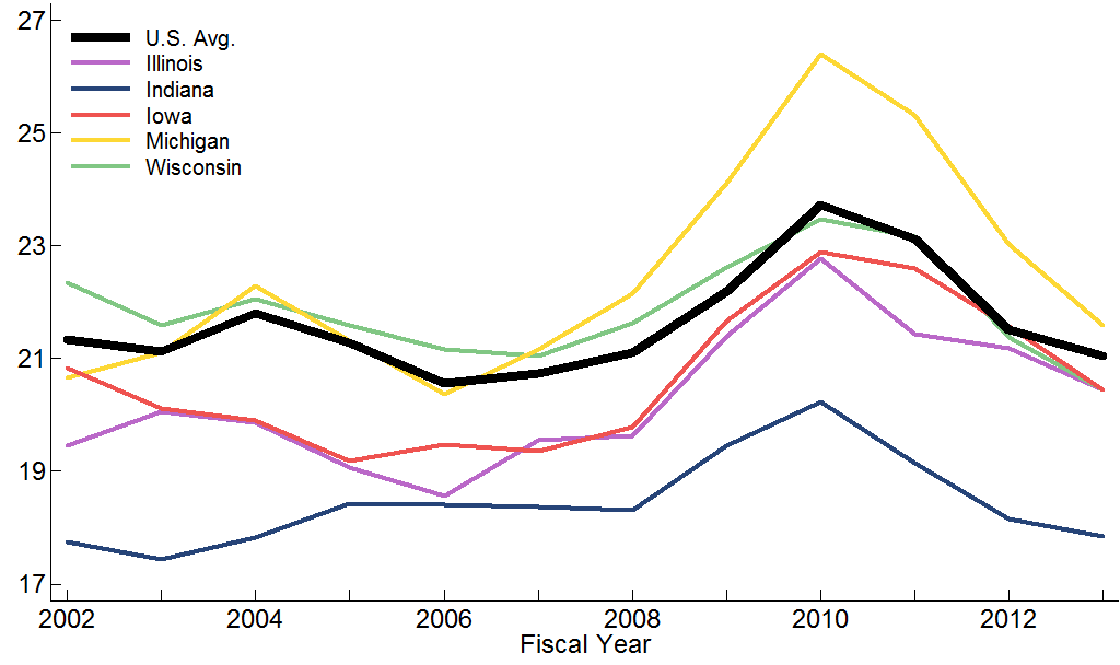 Expenditures as a Percentage of Gross State Product