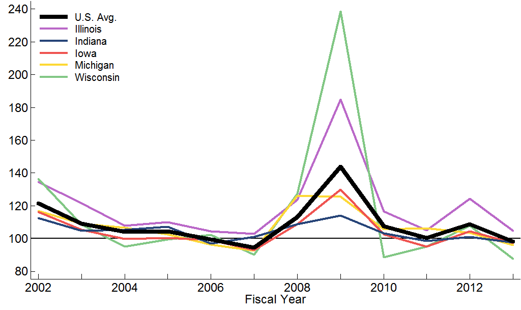 Expenditures as a Percentage of Revenues